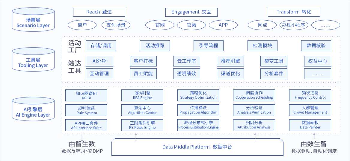 RPA全流程营销引擎整体架构