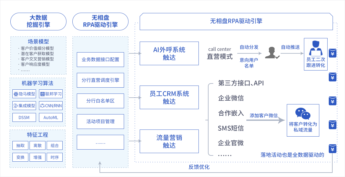 RPA驱动引擎流转框架